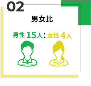 男女比 男性15人:女性4人