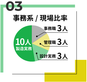 事務系/現場比率