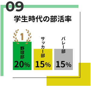 学生時代の部活率